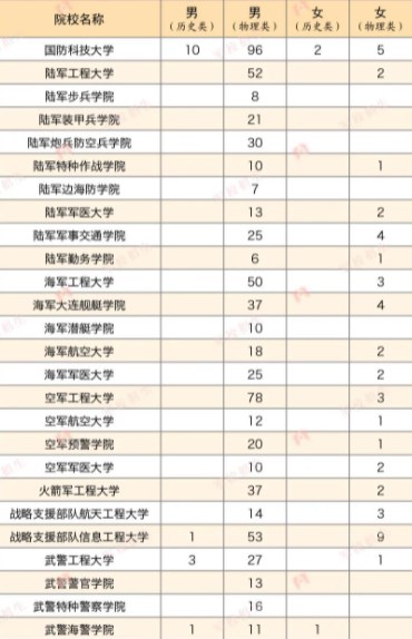 2023各军校在辽宁招生计划及人数