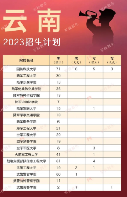 2023各军校在云南招生计划 招生人数是多少