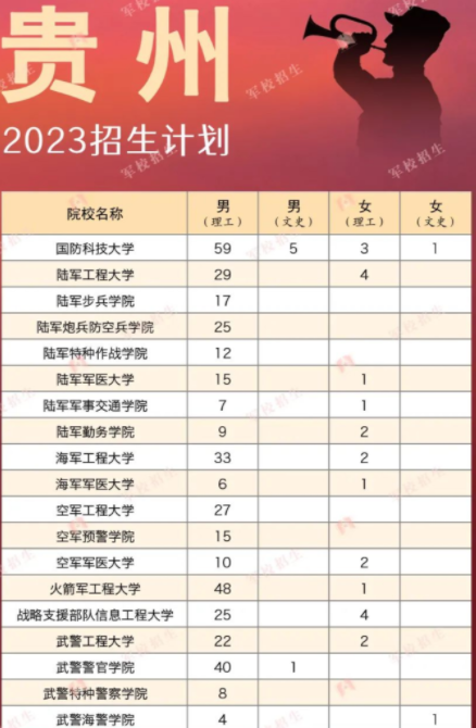 2023各军校在贵州招生计划 招生人数是多少