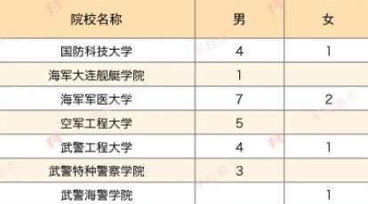2023各军校在上海招生计划及人数