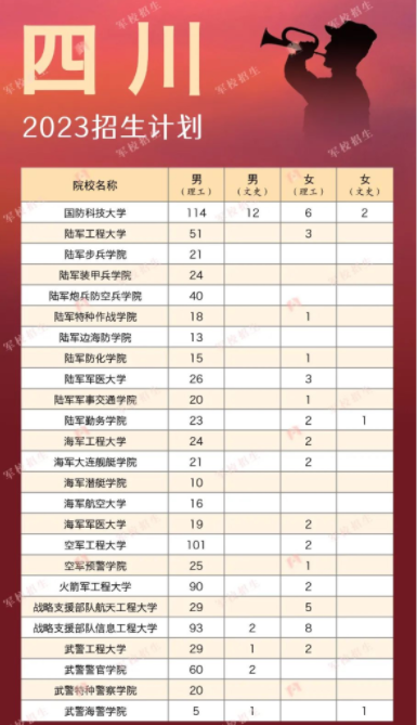 2023各军校在四川招生计划 招生人数是多少