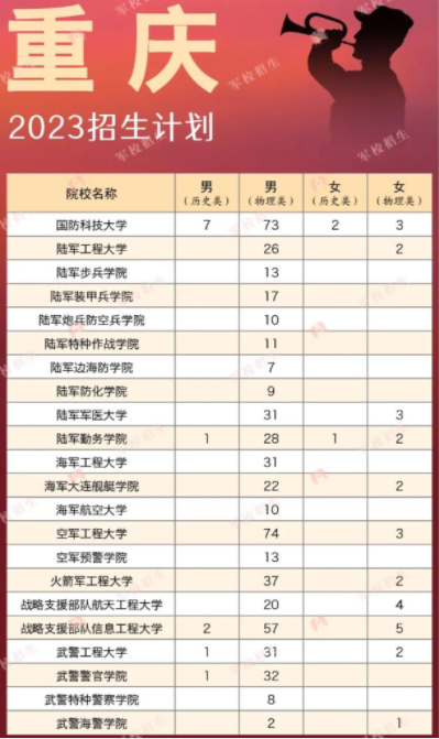2023各军校在重庆招生计划 招生人数是多少