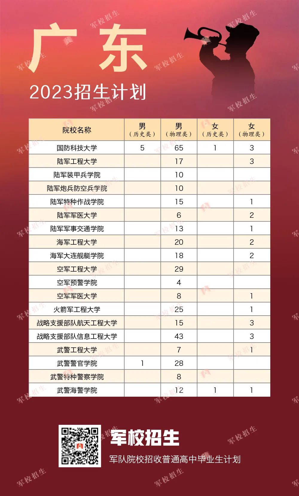 2023全国提前批军校在广东招生计划及录取分数线