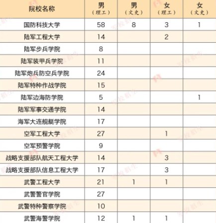 2023各军校在广西招生计划及人数