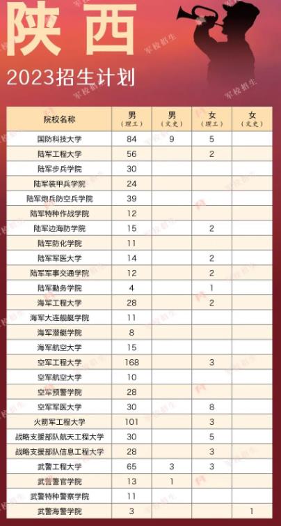各军校2023在陕西招生计划及人数