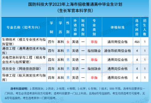 2023国防科技大学在上海招生计划及人数 招生专业有哪些