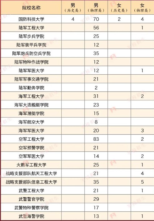 2023年各个军校在江苏招多少人 招生计划及人数