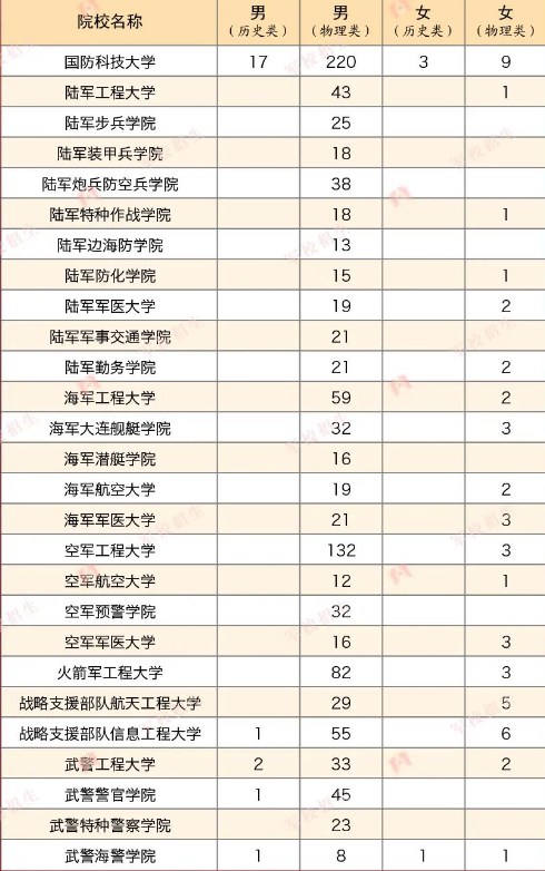 2023年各个军校在湖南招多少人 招生计划及人数