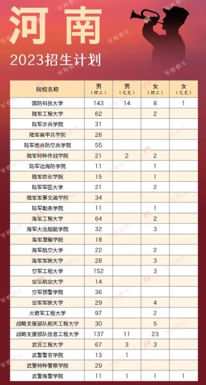 各军校在黑龙江省招生人数2023
