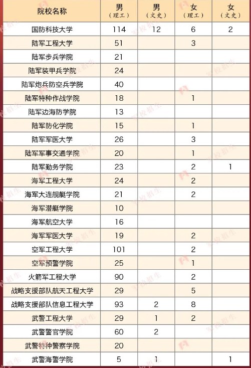 2023年各个军校在四川招多少人 招生计划及人数
