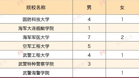 2023年各个军校在上海招多少人 招生计划及人数