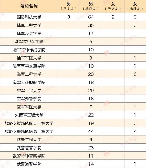 2023年各个军校在福建招多少人 招生计划及人数