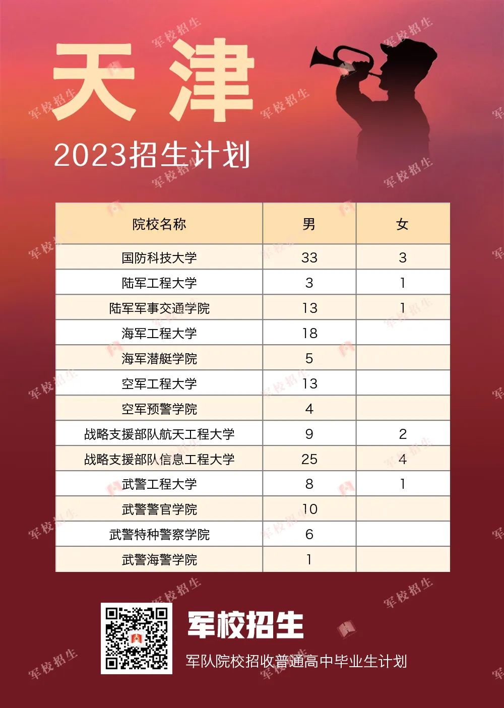2023全国提前批军校在天津招生计划及录取分数线