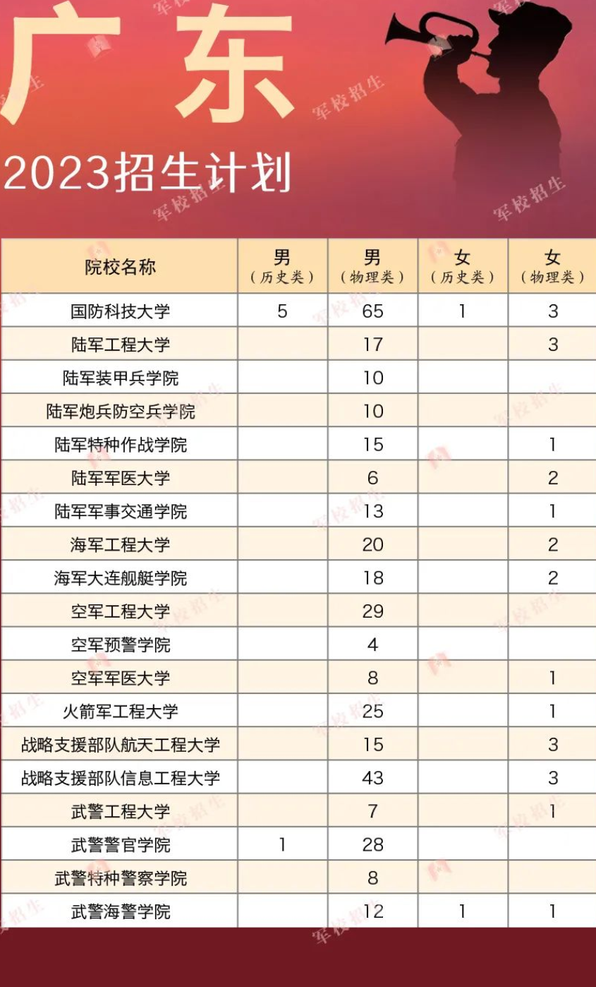 2023各军校在广东招生计划 招生人数是多少