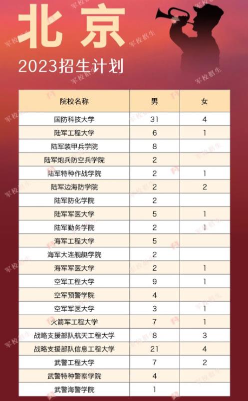 2023各军校在北京市招生人数是多少