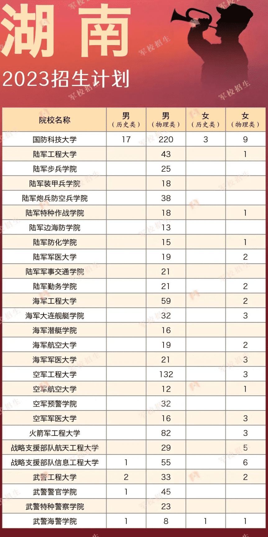 2023各军校在湖南招生计划 招生人数是多少