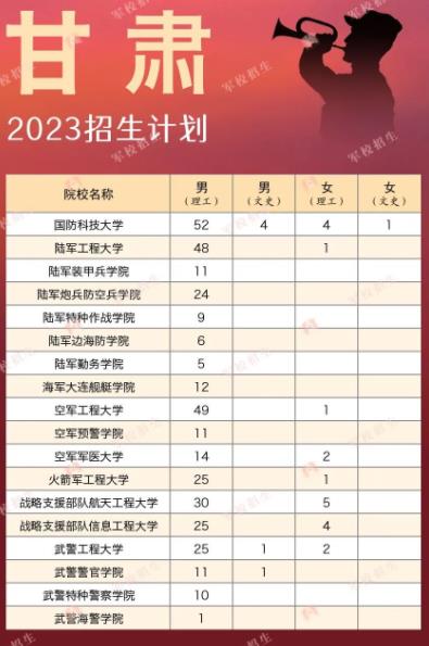 2023各大军校在甘肃省招生计划及人数