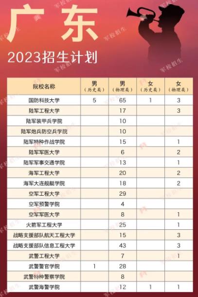 2023各军校在广东招生计划及人数