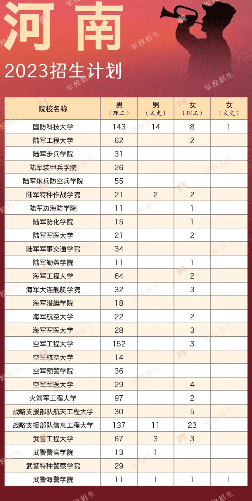 2023各军校在河南招生计划 招生人数是多少