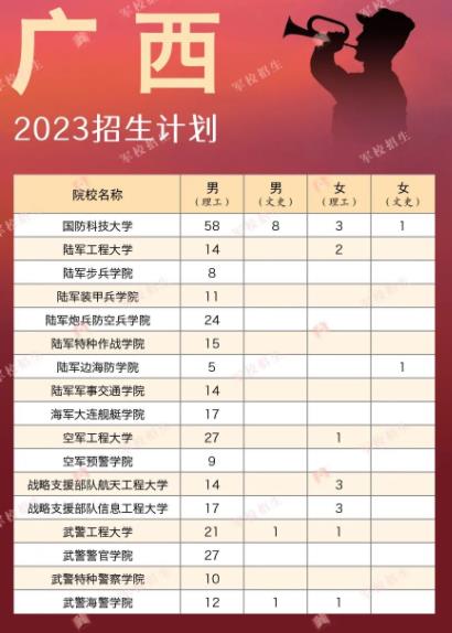 2023各大军校在广西招生计划及人数