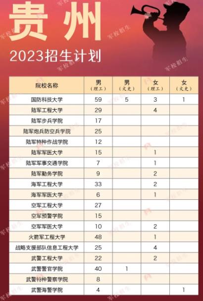 各军校2023在贵州招生计划及人数