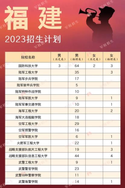 2023各军校在福建省招生人数