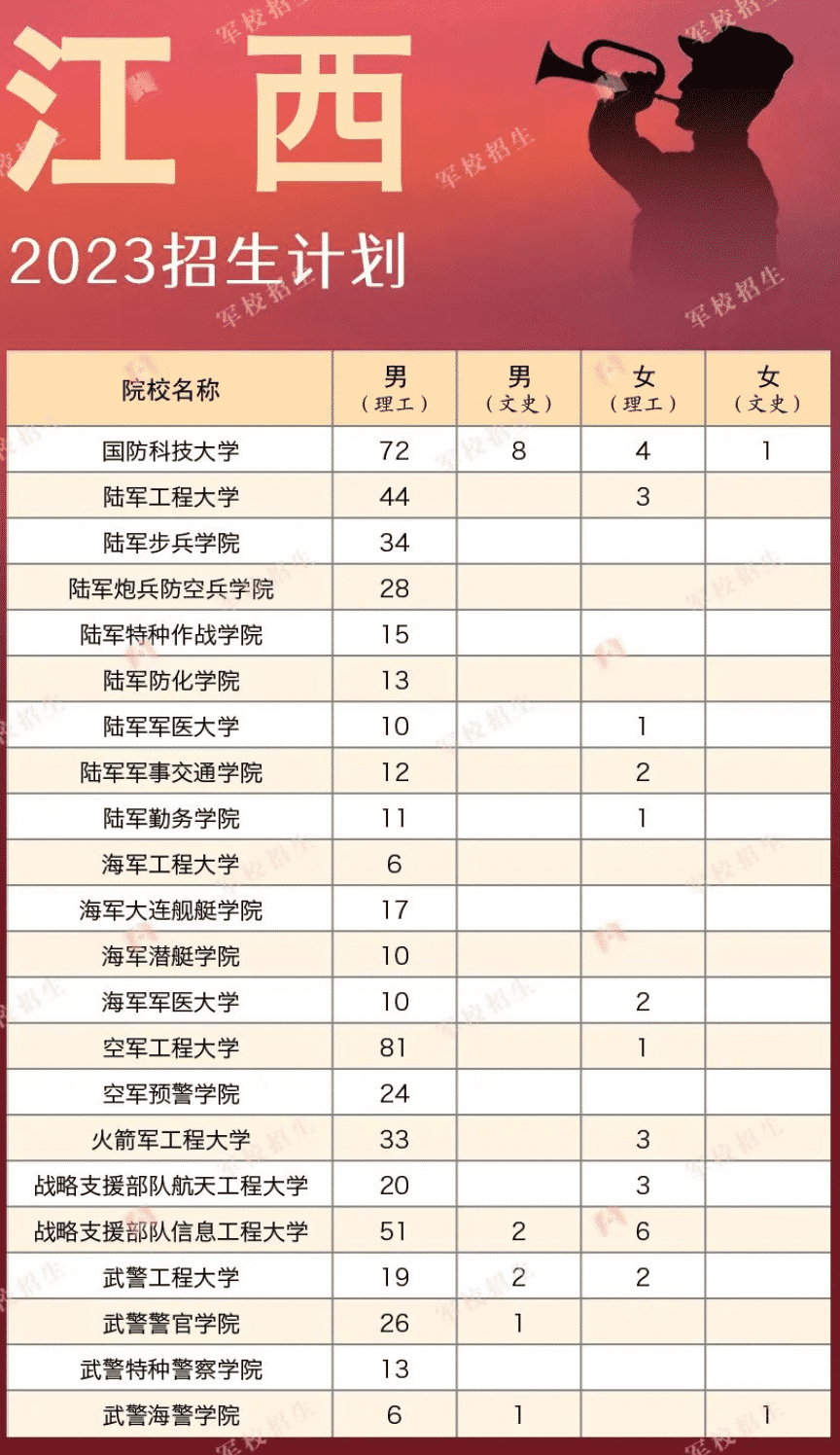 2023各军校在江西招生计划 招生人数是多少