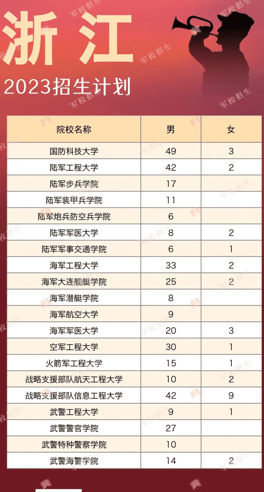 2023各军校在浙江招生计划 招生人数是多少