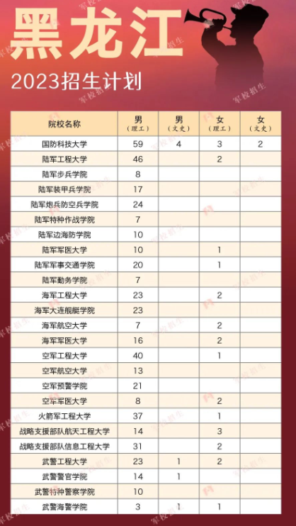 2023各军校在黑龙江招生计划 招生人数是多少