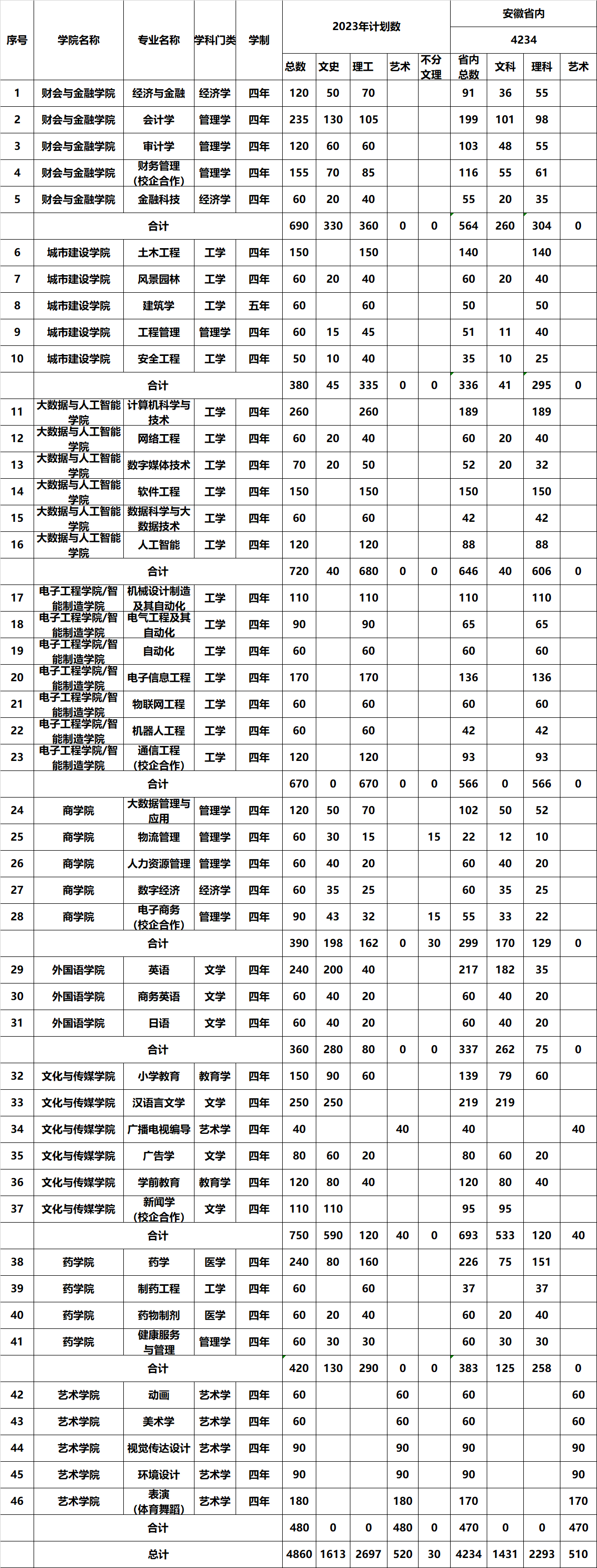 2023安徽新华学院各省招生计划及专业 招生人数是多少