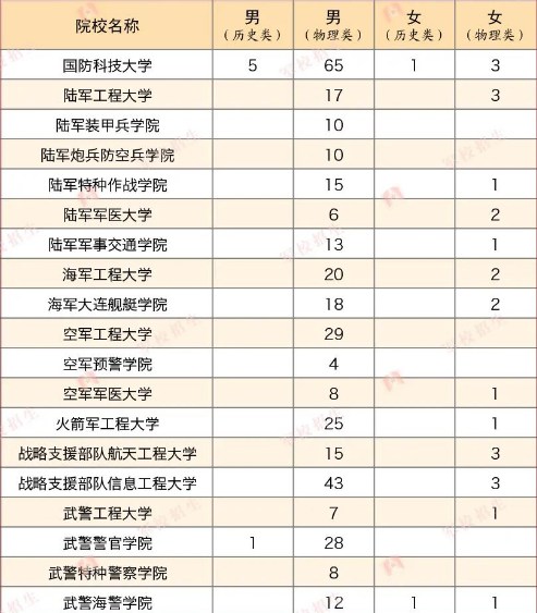 2023年各个军校在广东招多少人 招生计划及人数