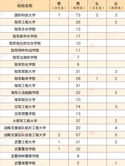 2023各军校在重庆招生计划及人数