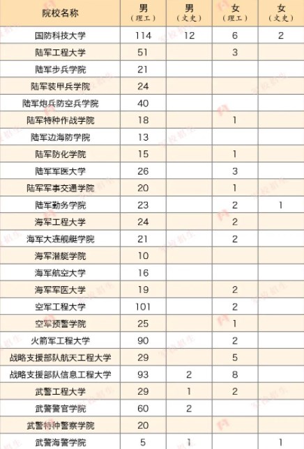2023各军校在四川招生计划及人数