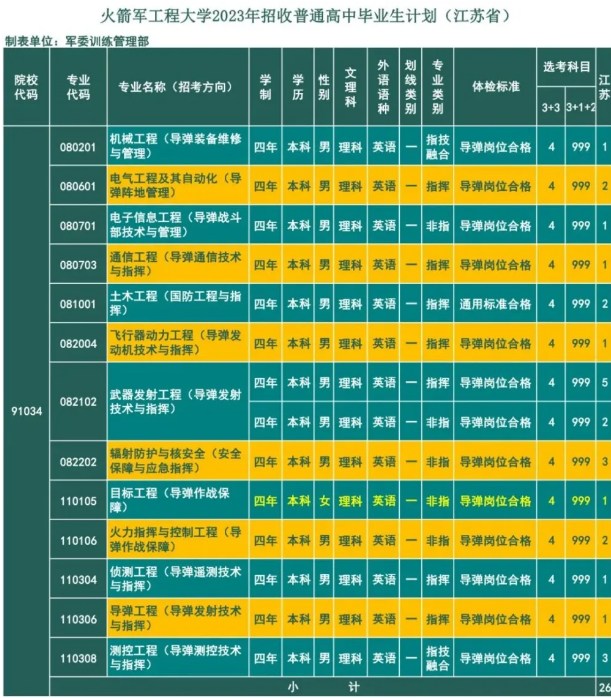 2023年火箭军工程大学在江苏招生计划 招生专业及人数