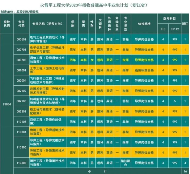 2023年火箭军工程大学在浙江招生计划 招生专业及人数