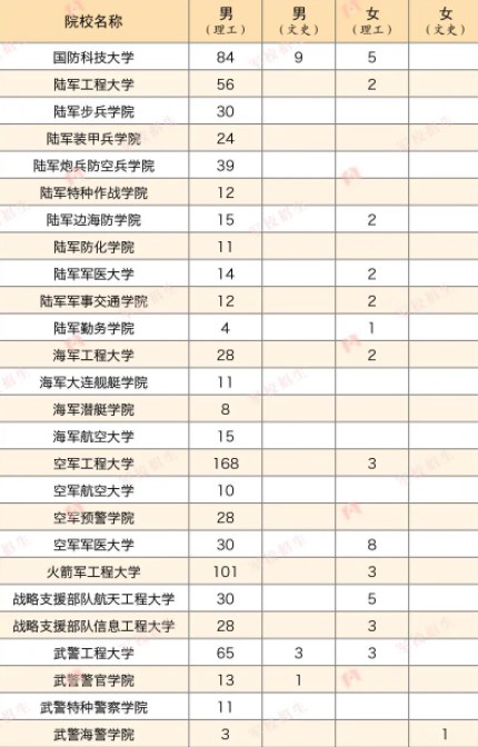 2023各军校在陕西招生计划及人数