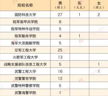 2023各军校在宁夏招生计划及人数