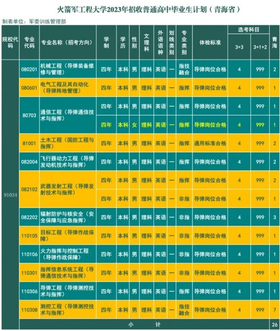 2023年火箭军工程大学在青海招生计划 招生专业及人数