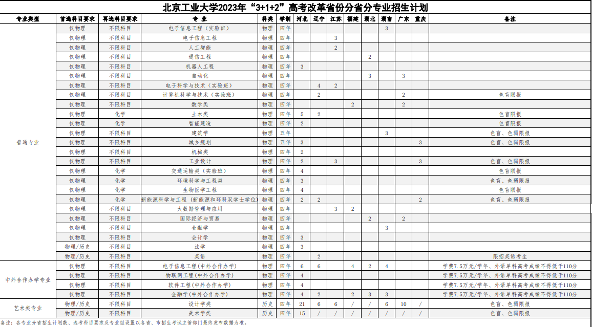 2023年北京工业大学各省招生计划及招生人数 都招什么专业