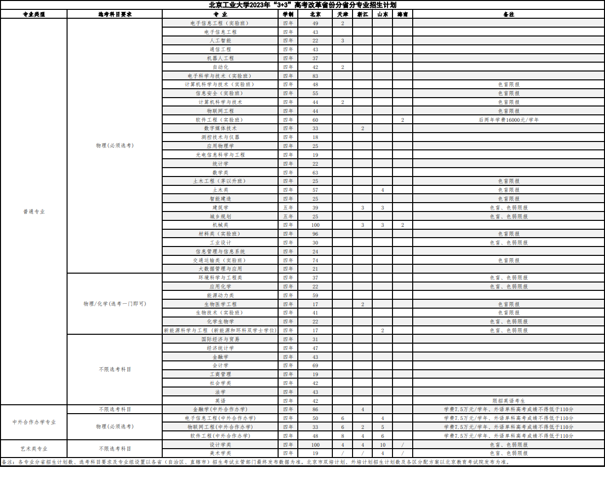 2023年北京工业大学各省招生计划及招生人数 都招什么专业
