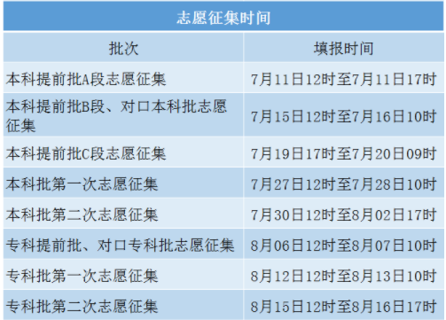 2023年河北征集志愿填報(bào)時(shí)間 什么時(shí)候開(kāi)始填