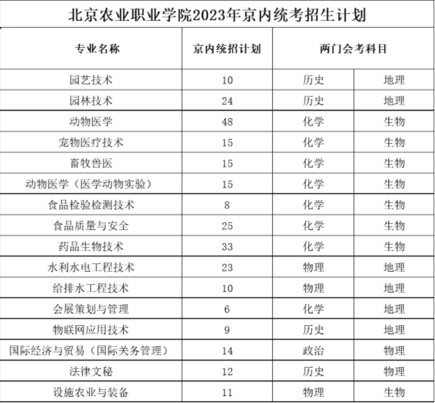 2023年北京农业职业学院各省招生计划及招生人数 都招什么专业