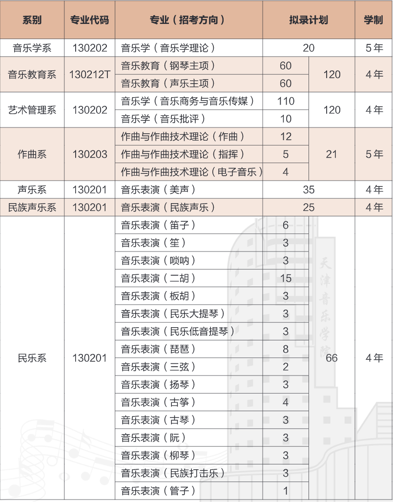 2023年天津音乐学院各省招生计划及招生人数 都招什么专业
