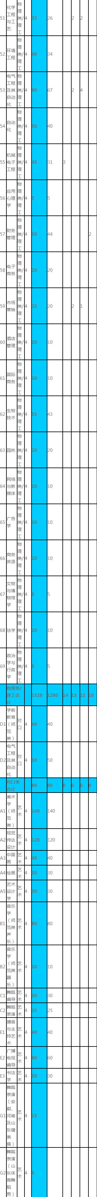 2023年沧州师范学院各省招生计划及招生人数 都招什么专业