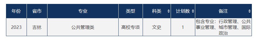 2023年双一流大学在吉林招生计划及录取分数线