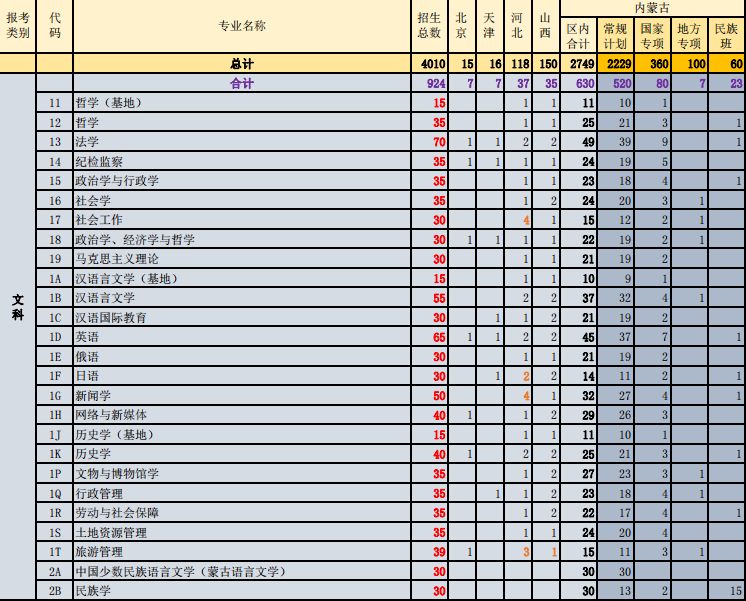 2023年内蒙古大学各省招生计划及招生人数 都招什么专业