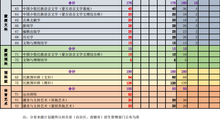 2023年内蒙古大学各省招生计划及招生人数 都招什么专业