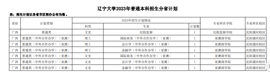 2023年辽宁大学各省招生计划及招生人数 都招什么专业