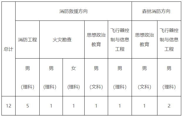 中国消防救援学院2023在江西的招生计划及人数