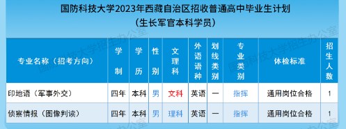 2023年国防科技大学在西藏招生计划 招生专业及人数